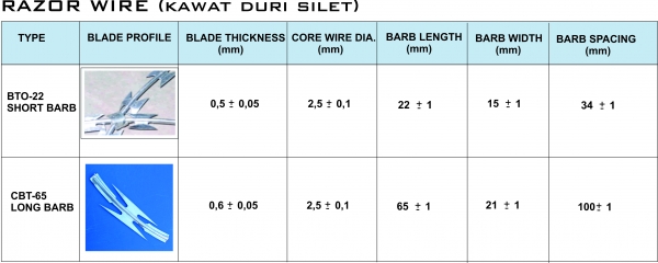 1. Kawat Duri Silet
